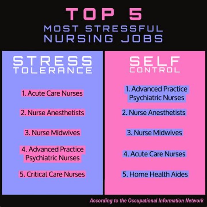 Is nursing the most stressful job?